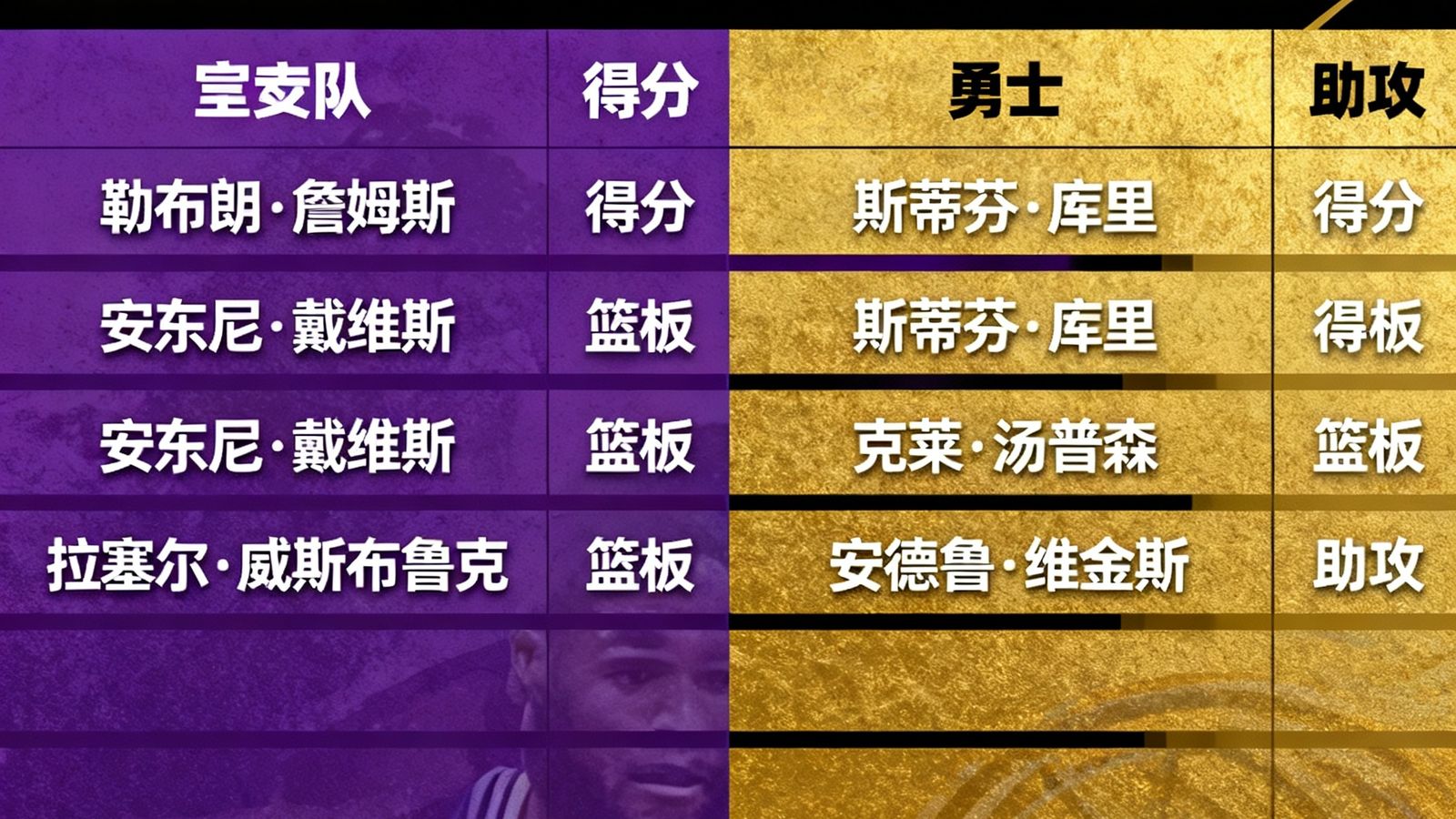 NBA洛杉矶湖人队与金州勇士队比赛中的球员得分、篮板与助攻详细统计面板
