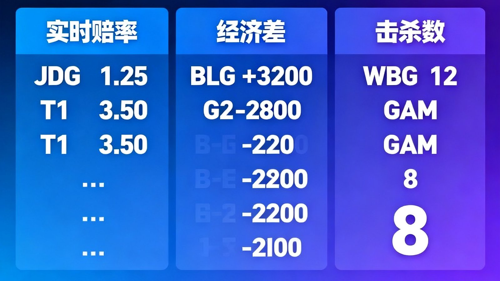 英雄联盟世界赛实时赔率与队伍经济差、击杀数等数据看板